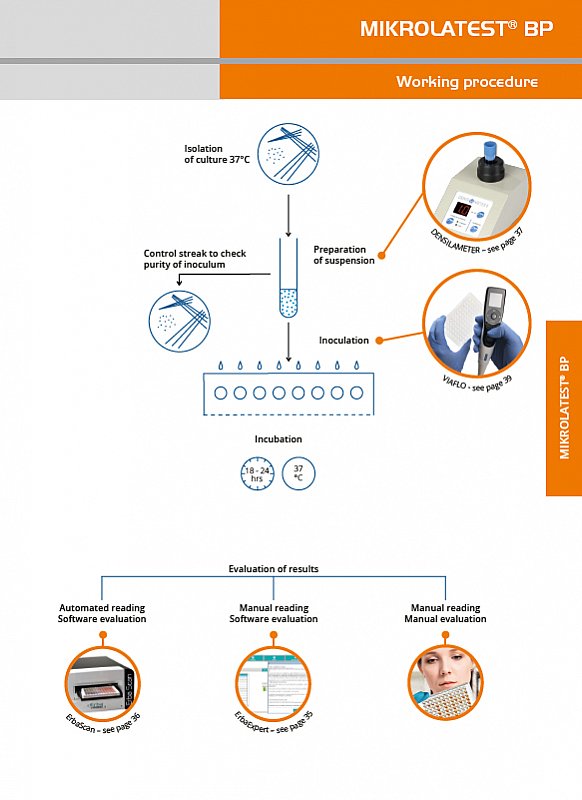 Antibiotic susceptibility testing (AST) panels